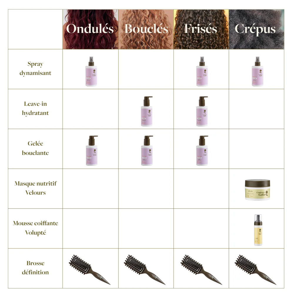 Le visuel est un tableau qui a pour objectif de guider l'internaute dans son choix de produits. Le tableau différencie les cheveux ondulés, bouclés, frisés et crépus et propose les produits de la ligne Expertise Boucles Couleurs Gaïa a utiliser pour chaque texture.
